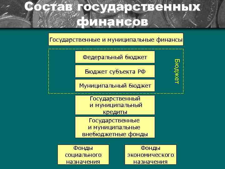 Состав государственных финансов Государственные и муниципальные финансы Бюджет субъекта РФ Муниципальный бюджет Бюджет Федеральный