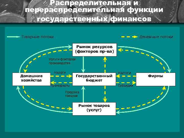 Распределительная и перераспределительная функции государственных финансов Товарные потоки Денежные потоки Рынок ресурсов (факторов пр-ва)