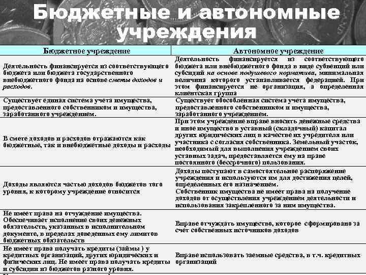 Бюджетные и автономные учреждения Бюджетное учреждение Автономное учреждение Деятельность финансируется из соответствующего бюджета или