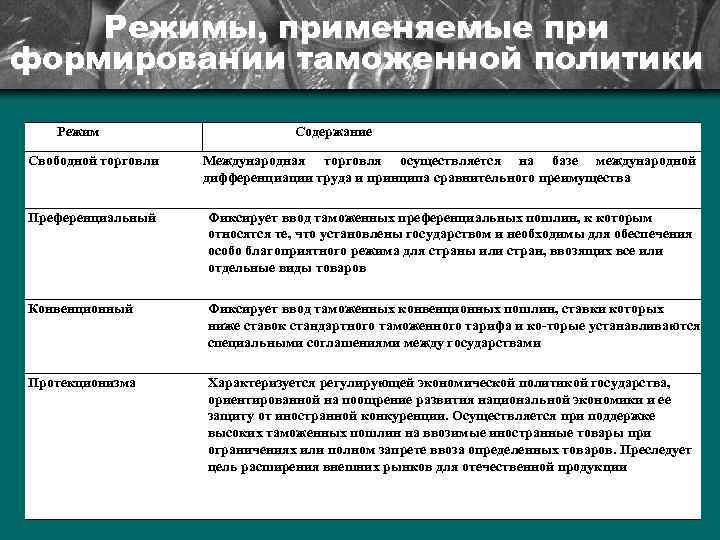 Режимы, применяемые при формировании таможенной политики Режим Содержание Свободной торговли Международная торговля осуществляется на