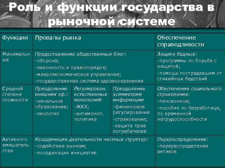 Роль и функции государства в рыночной системе Функции Провалы рынка Обеспечение справедливости Минимальн ые