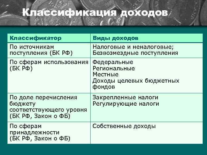 Классификация доходов Классификатор Виды доходов По источникам поступления (БК РФ) Налоговые и неналоговые; Безвозмездные