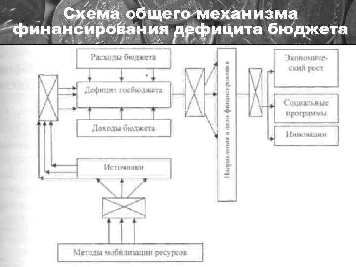 Схема общего механизма финансирования дефицита бюджета 