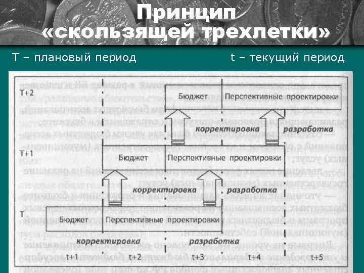 Принцип «скользящей трехлетки» Т – плановый период t – текущий период 