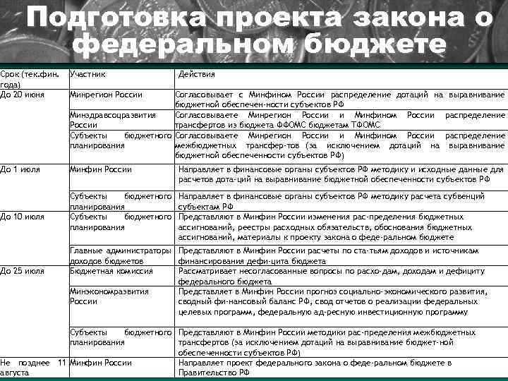 Подготовка проекта закона о федеральном бюджете Срок (тек. фин. года) До 20 июня Участник