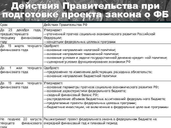 Действия Правительства при подготовке проекта закона о ФБ Срок Действия Правительства РФ До 25