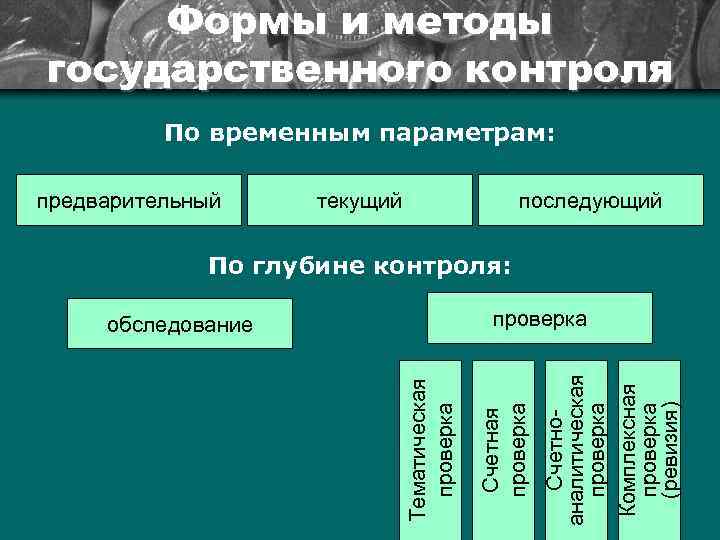 Формы государственного контроля. Методы государственного контроля. Формы и методы государственного контроля. Методы государственного и муниципального контроля. Методы и формы государтсвенного конт.