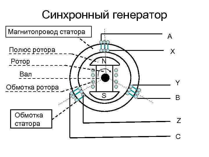 Синхронный генератор Магнитопровод статора А Полюс ротора Ротор Х N Вал Y Обмотка ротора