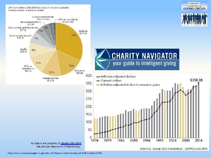  All data is the property of Giving USA 2015, the Annual Report on