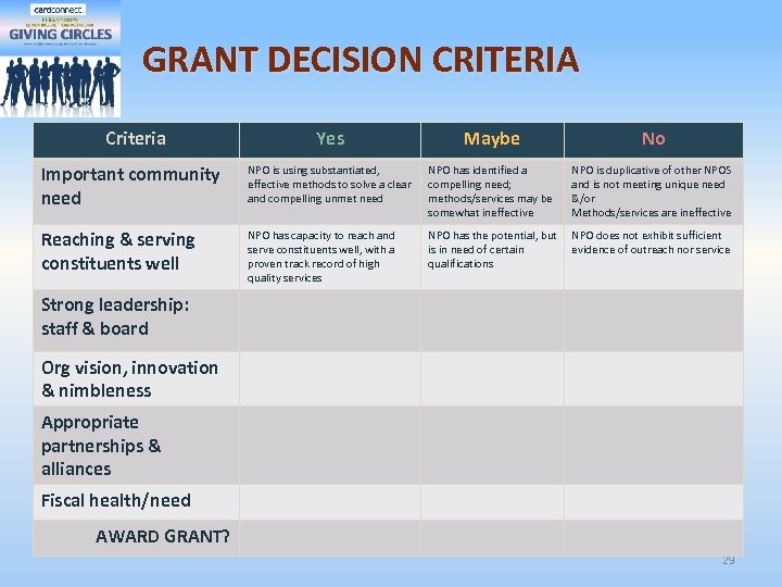 GRANT DECISION CRITERIA Criteria Yes Maybe No Important community need NPO is using substantiated,