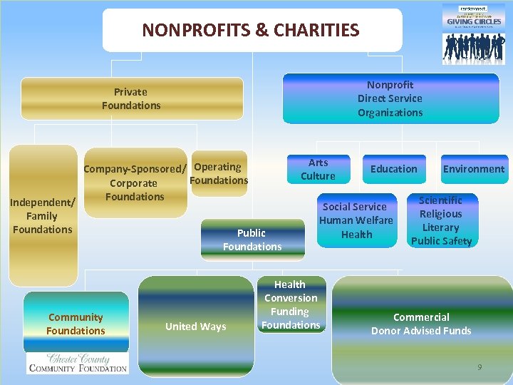 NONPROFITS & CHARITIES Nonprofit Direct Service Organizations Private Foundations Company-Sponsored/ Operating Foundations Corporate Foundations