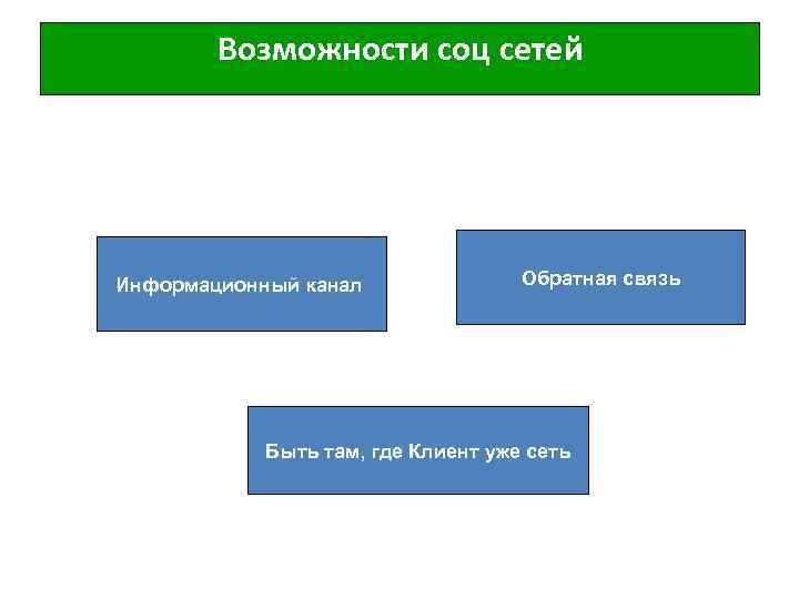 Возможности соц сетей Информационный канал Обратная связь Быть там, где Клиент уже сеть 