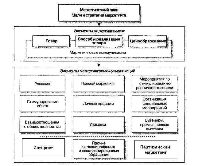 Интернет Партизанский маркетинг 