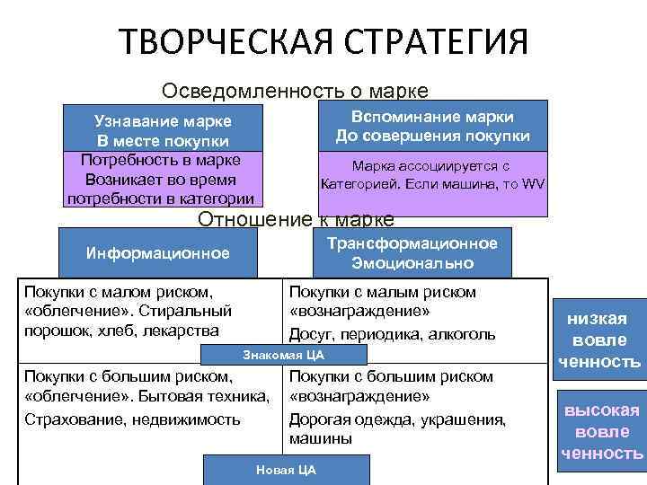 ТВОРЧЕСКАЯ СТРАТЕГИЯ Осведомленность о марке Вспоминание марки До совершения покупки Узнавание марке В месте