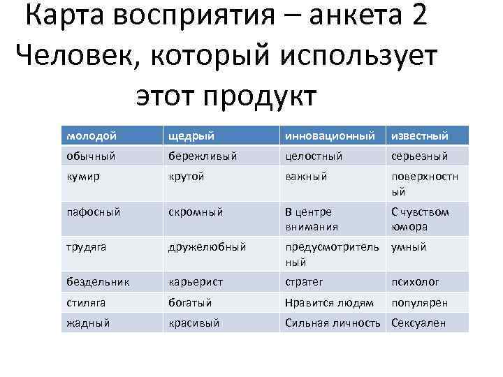 Карта восприятия – анкета 2 Человек, который использует этот продукт молодой щедрый инновационный известный