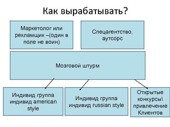 Как вырабатывать? Маркетолог или рекламщик –(один в поле не воин) Спецагентство, аутсорс Мозговой штурм