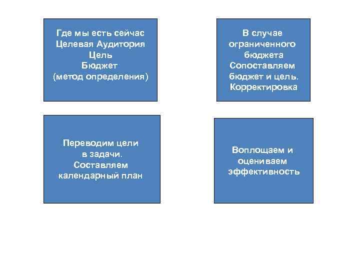 Где мы есть сейчас Целевая Аудитория Цель Бюджет (метод определения) Переводим цели в задачи.
