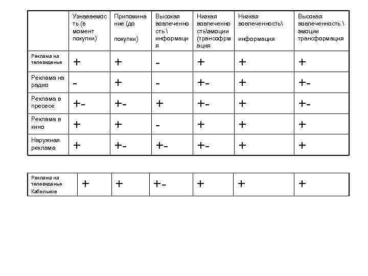 Узнаваемос ть (в момент покупки) Реклама на телевиденье Реклама на радио Реклама в пресесе