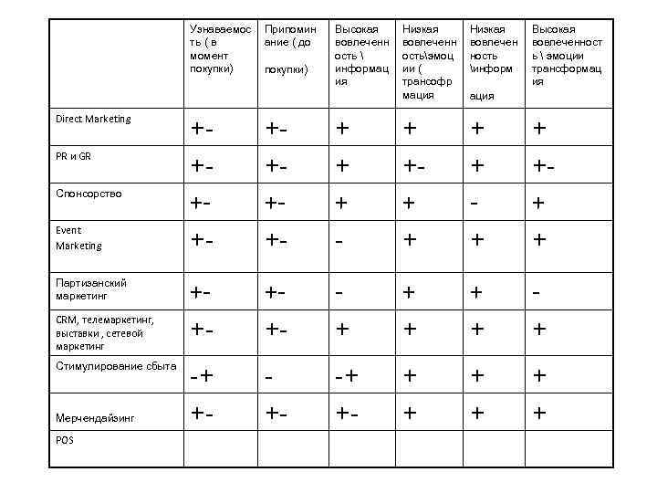 Узнаваемос ть ( в момент покупки) Direct Marketing покупки) Высокая вовлеченн ость  информац