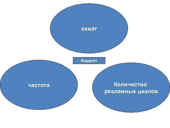 охват бюджет частота Количество рекламных циклов 