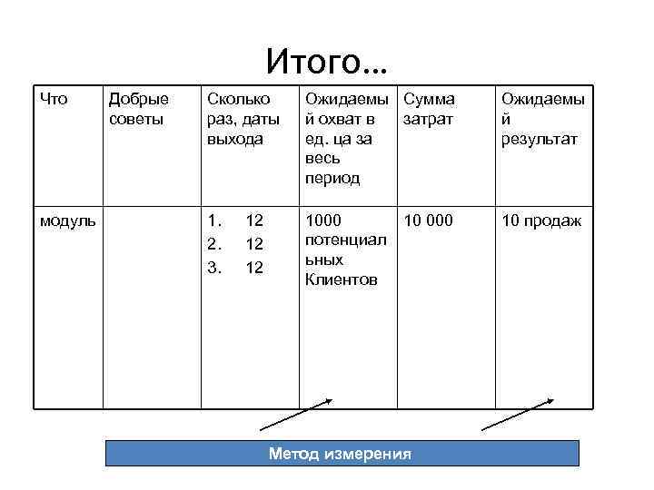 Итого… Что модуль Добрые советы Сколько раз, даты выхода Ожидаемы Сумма й охват в
