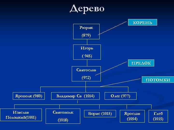 Дерево КОРЕНЬ Рюрик (879) Игорь ( 945) ПРЕДОК Святослав (972) Ярополк (980) Изяслав Полоцкий(1001)