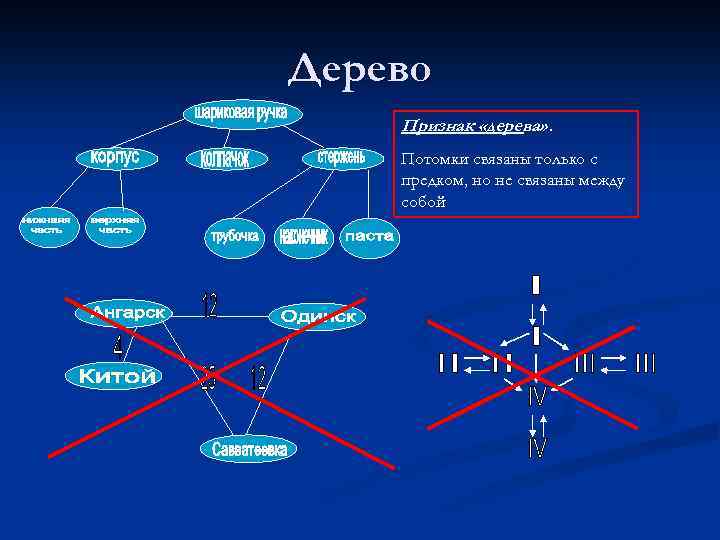 Дерево Признак «дерева» . Потомки связаны только с предком, но не связаны между собой