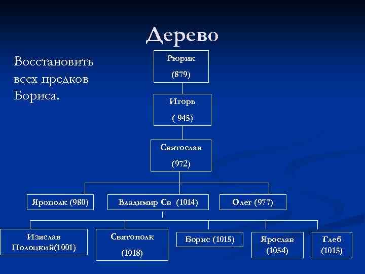 Дерево Рюрик Восстановить всех предков Бориса. (879) Игорь ( 945) Святослав (972) Ярополк (980)