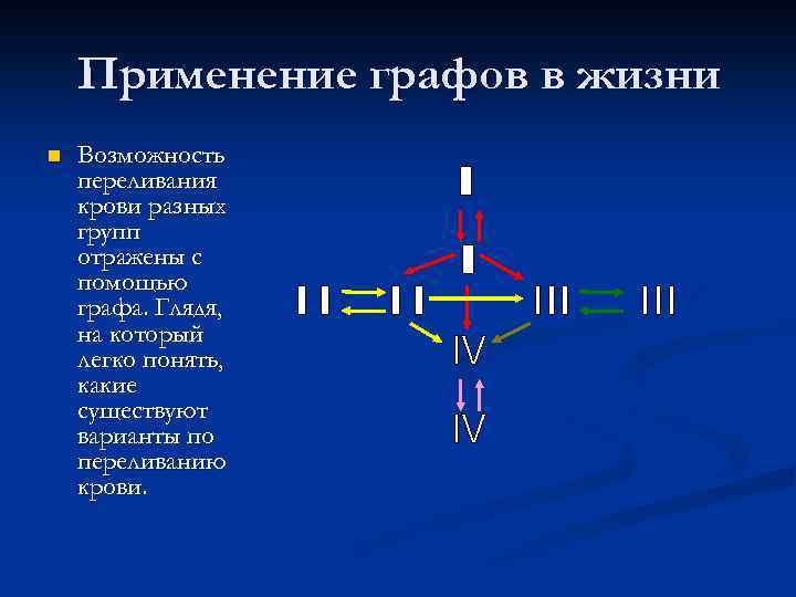 Применение графов в жизни n Возможность переливания крови разных групп отражены с помощью графа.