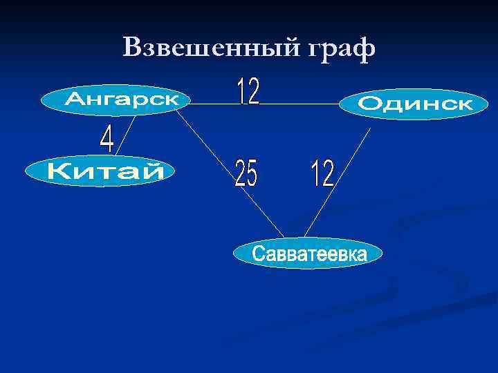 Взвешенный граф 