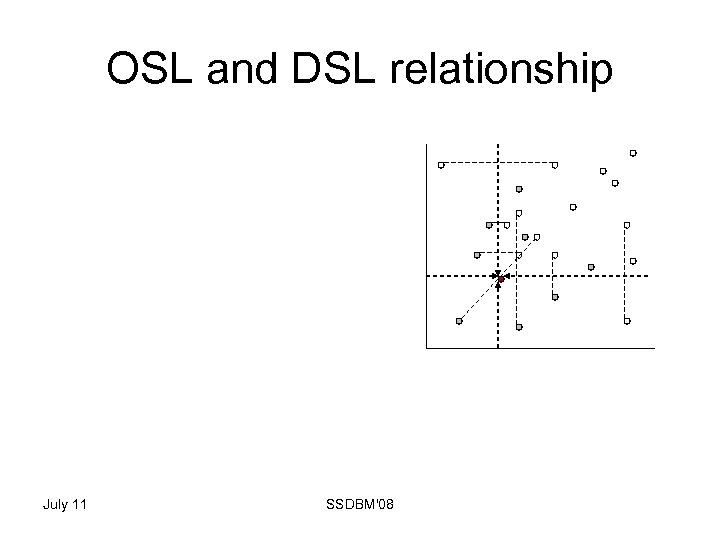 OSL and DSL relationship July 11 SSDBM'08 