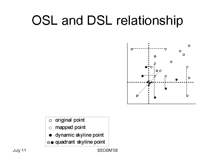 OSL and DSL relationship July 11 SSDBM'08 