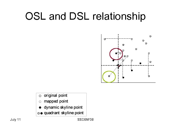 OSL and DSL relationship July 11 SSDBM'08 