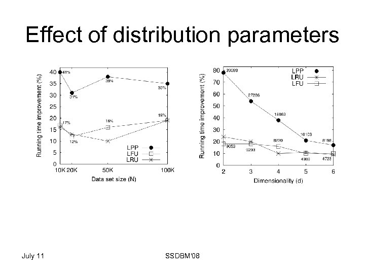 Effect of distribution parameters July 11 SSDBM'08 