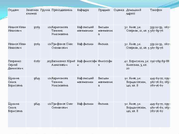 Студент Зачетная Группа Преподаватель книжка Кафедра Предмет Оценка Домашний адресс Телефон Иванович 9765 101