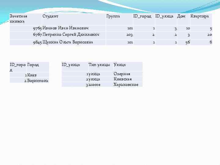 Зачетная книжка Студент Группа 9765 Иванович 6767 Петренко Сергей Данилович ID_улица 1 2 3