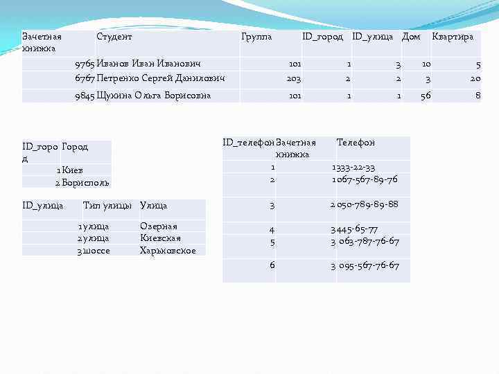 Зачетная книжка Студент Группа 9765 Иванович 6767 Петренко Сергей Данилович Тип улицы Улица 1