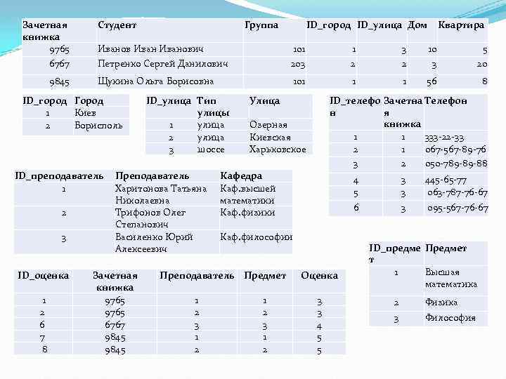 Зачетная книжка 9765 6767 9845 Студент Иванович Петренко Сергей Данилович ID_преподаватель 1 3 ID_оценка