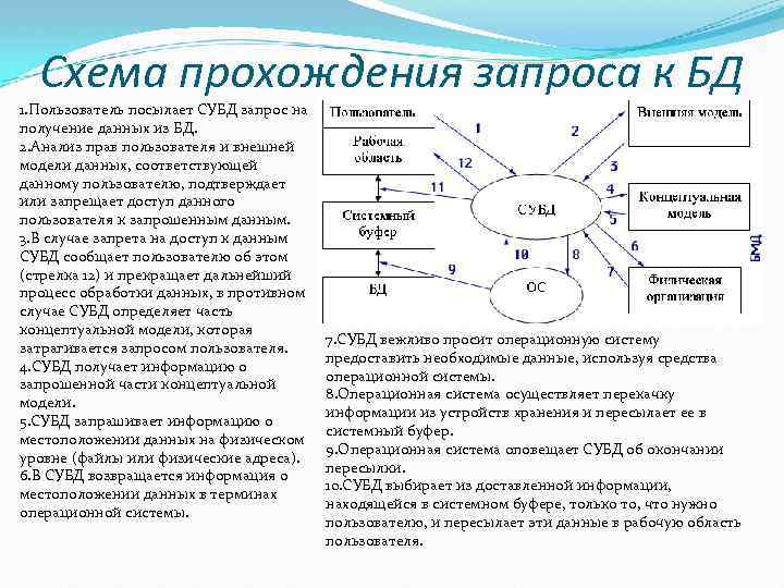 Схема прохождения запроса к бд