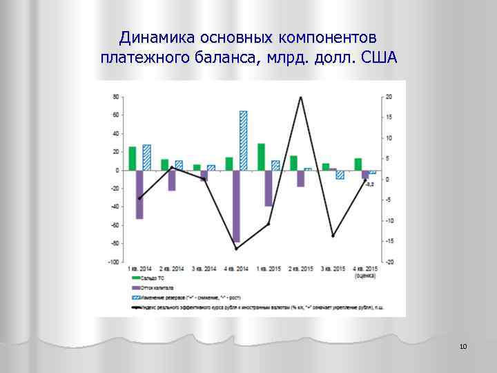 Динамика основных компонентов платежного баланса, млрд. долл. США 10 