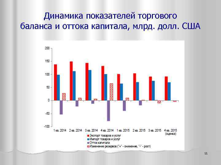 Динамика показателей торгового баланса и оттока капитала, млрд. долл. США 11 