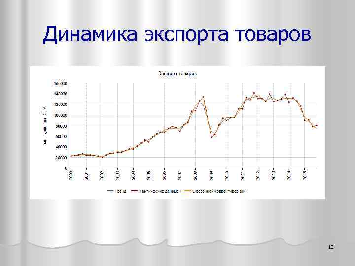 Динамика экспорта товаров 12 