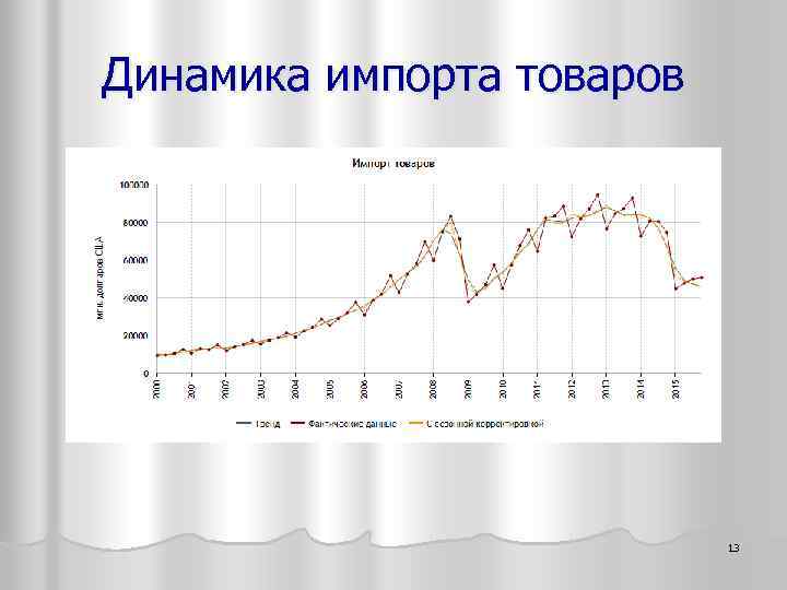 Динамика импорта товаров 13 