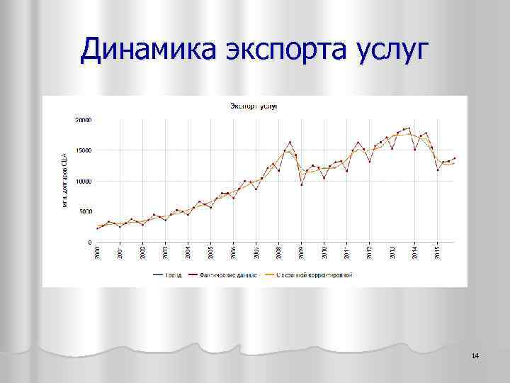 Динамика экспорта услуг 14 
