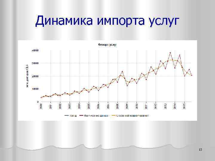 Динамика импорта услуг 15 