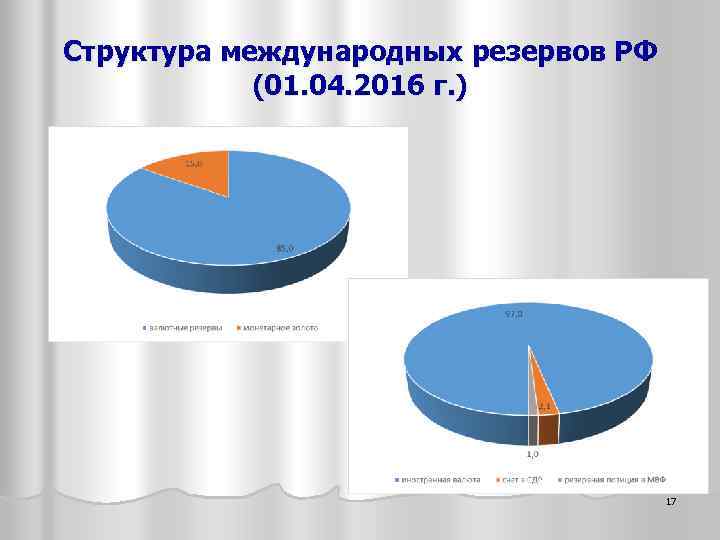 Структура международных резервов РФ (01. 04. 2016 г. ) 17 