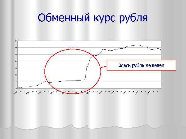 Обменный курс рубля Здесь рубль дешевел 