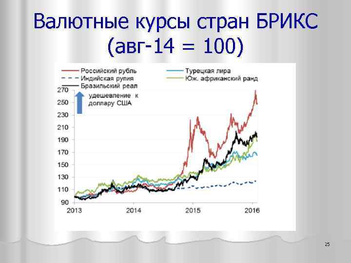 Валютные курсы стран БРИКС (авг-14 = 100) 25 