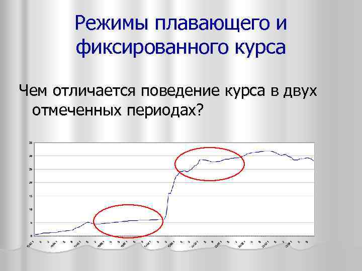 Режимы плавающего и фиксированного курса Чем отличается поведение курса в двух отмеченных периодах? 