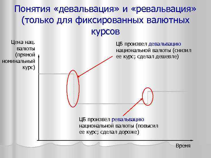 Понятия «девальвация» и «ревальвация» (только для фиксированных валютных курсов Цена нац. валюты (прямой номинальный